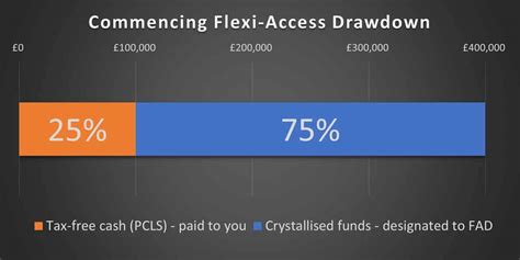 lv flexi access drawdown|Guide to flexi.